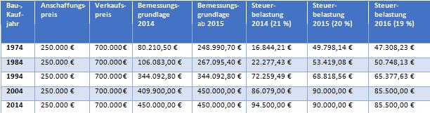 Berechnungsbeispiele für Steuerbelastung Veräußerungsgewinne aus Immobilienverkäufen.
