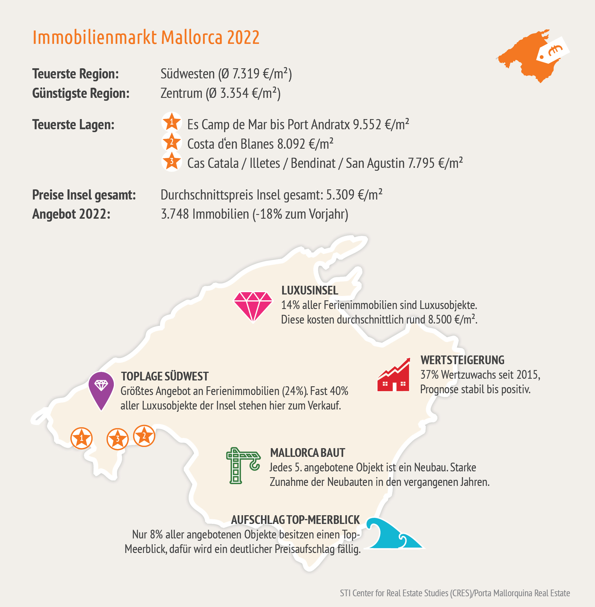 Infografik Mallorca Immobilien 2022