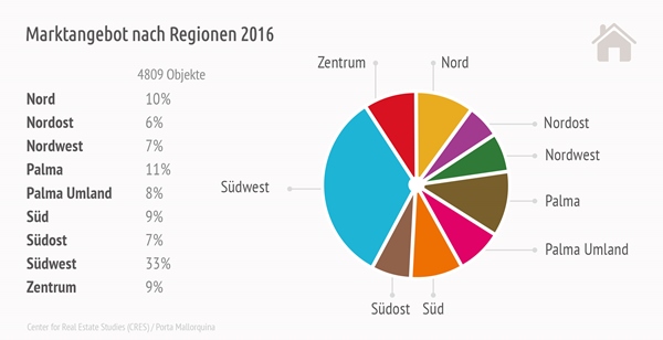 Mallorca Immobilienangebot nach Regionen 2016