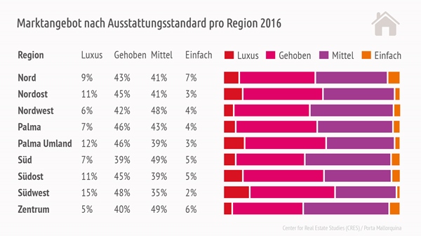 Angebotsstruktur nach Ausstattungsmerkmalen. Luxuriöse und gehobene Immobilien prägen das Marktangebot 2016,