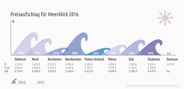 Mallorca-Preisaufschlag-Meerblick2016