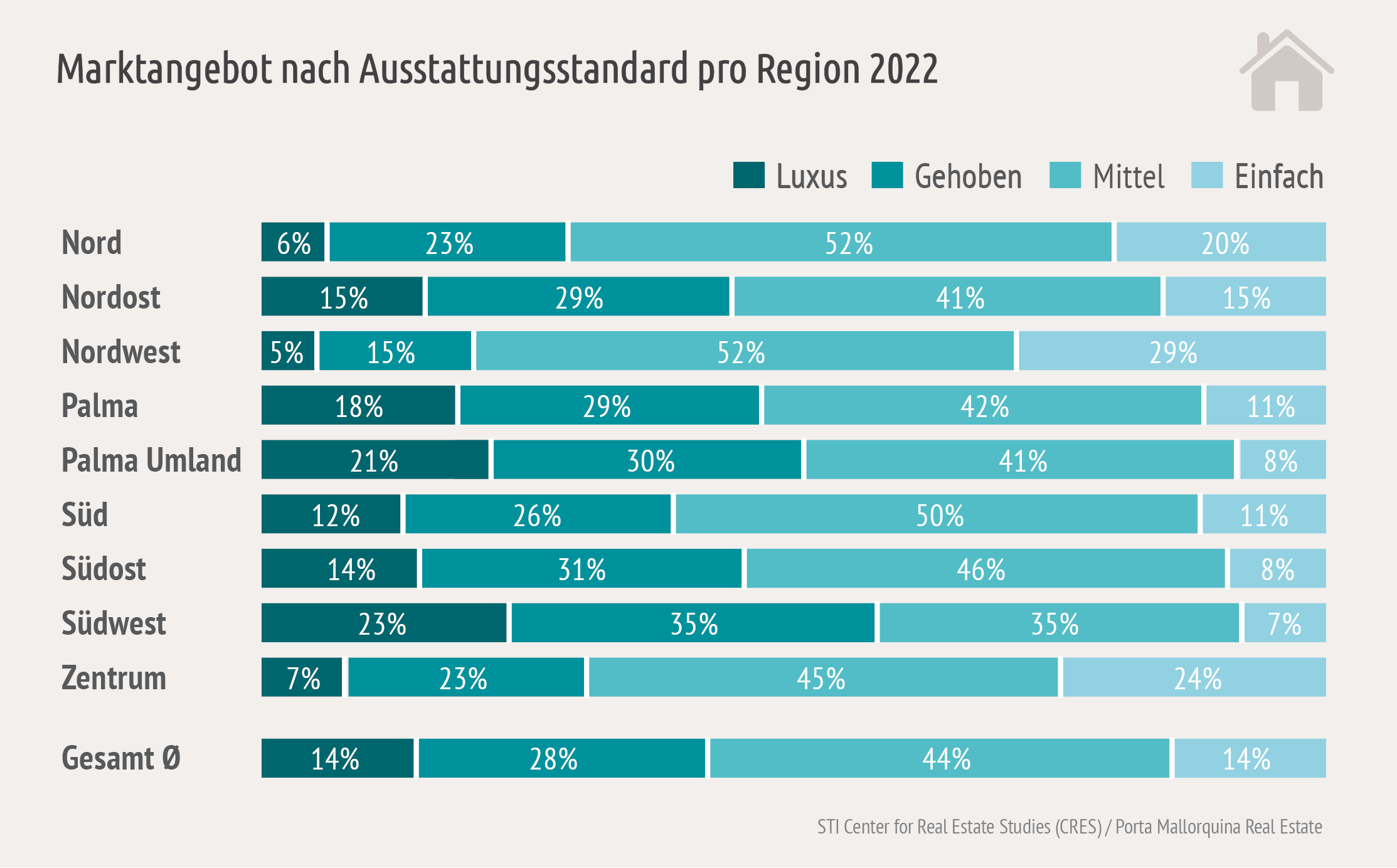 Immobilienangebot nach Ausstattung