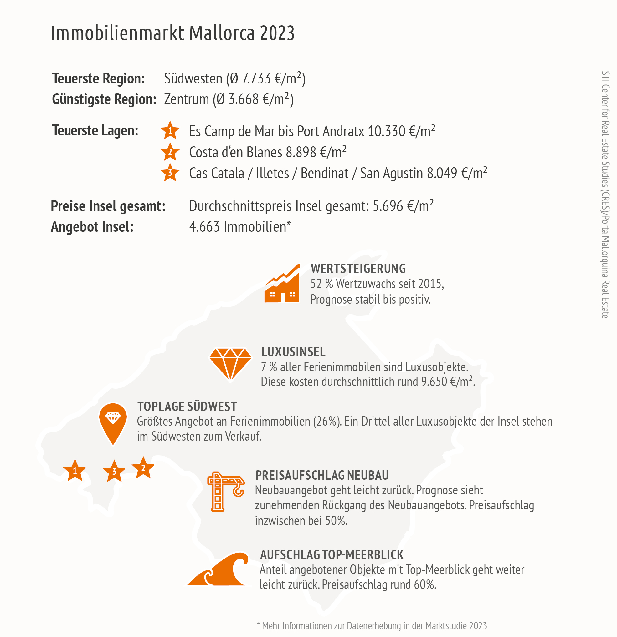 Immobilienmarkt Mallorca 2023