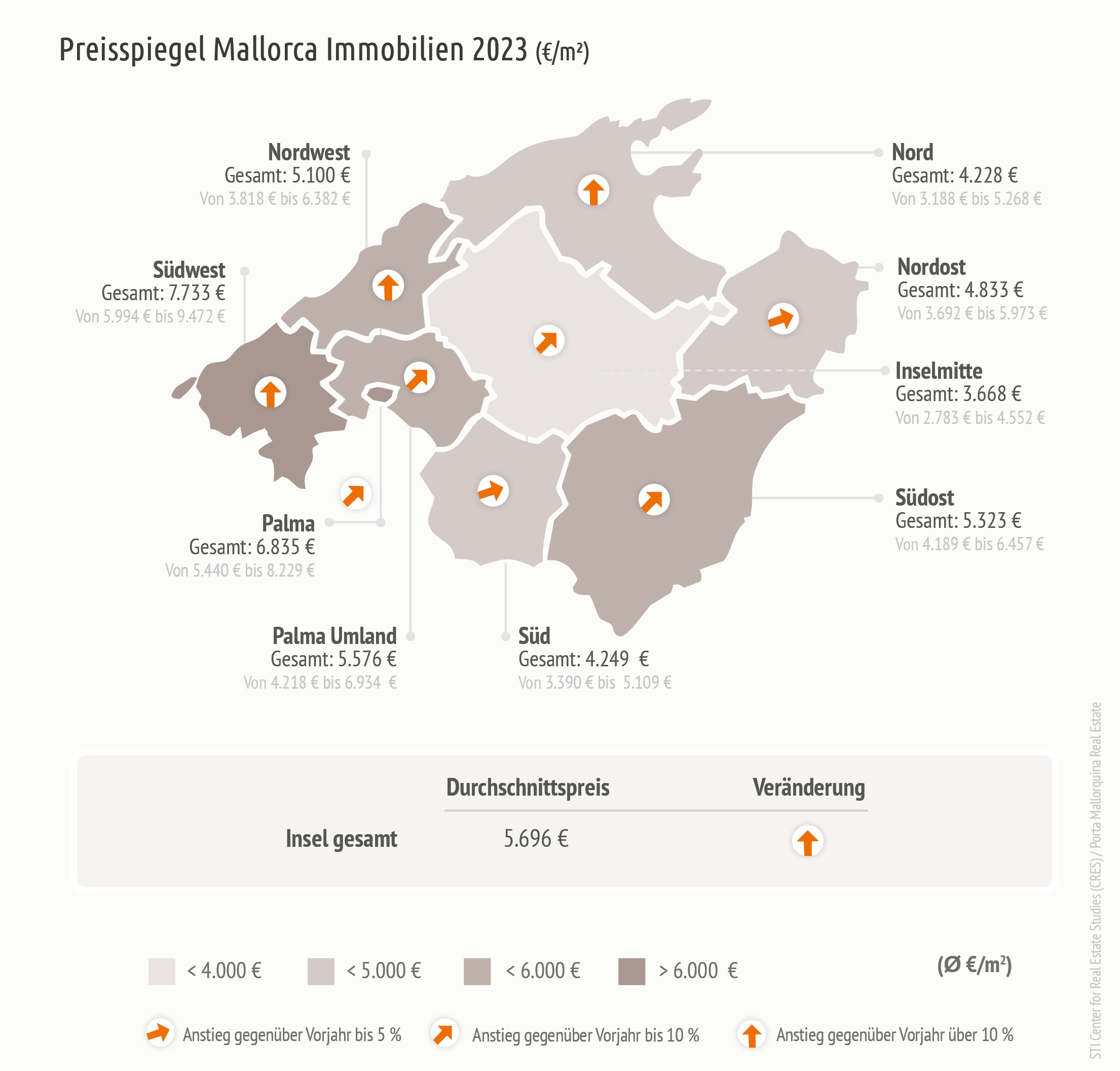 Marktstudie: Preise für Immobilien auf Mallorca 2023 steigen um 10,9 Prozent