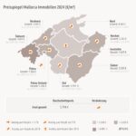 Marktstudie 2024: Immobilienkrise? Auf Mallorca steigen die Preise weiter