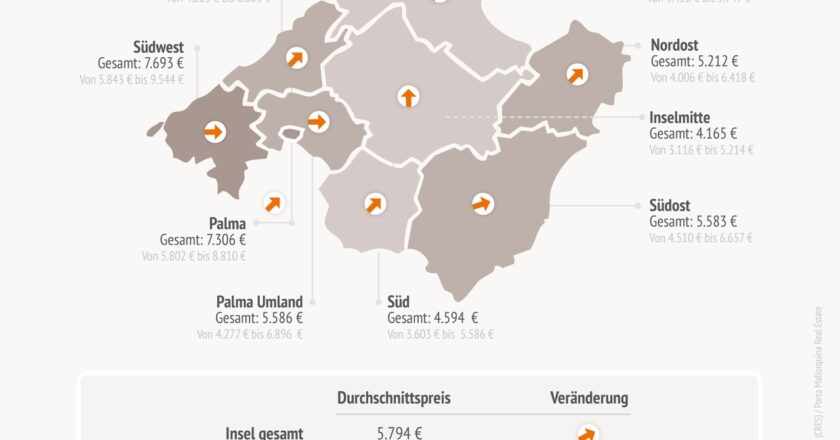 Marktstudie 2024: Immobilienkrise? Auf Mallorca steigen die Preise weiter