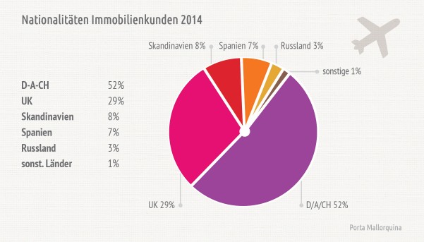 Über die Hälfte der Porta Mallorquina Kunden kommen aus Deutschland, Österreich oder der Schweiz.