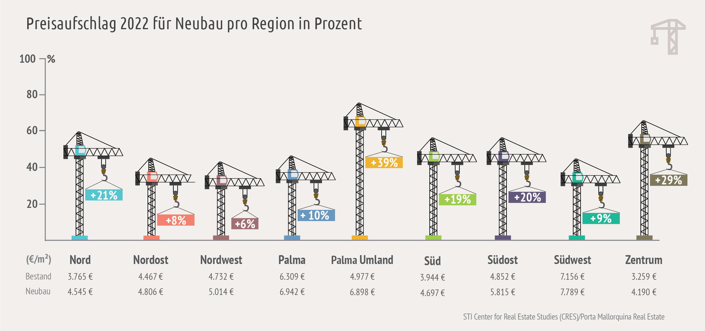 Preis für Neubau Immobilien auf Mallorca