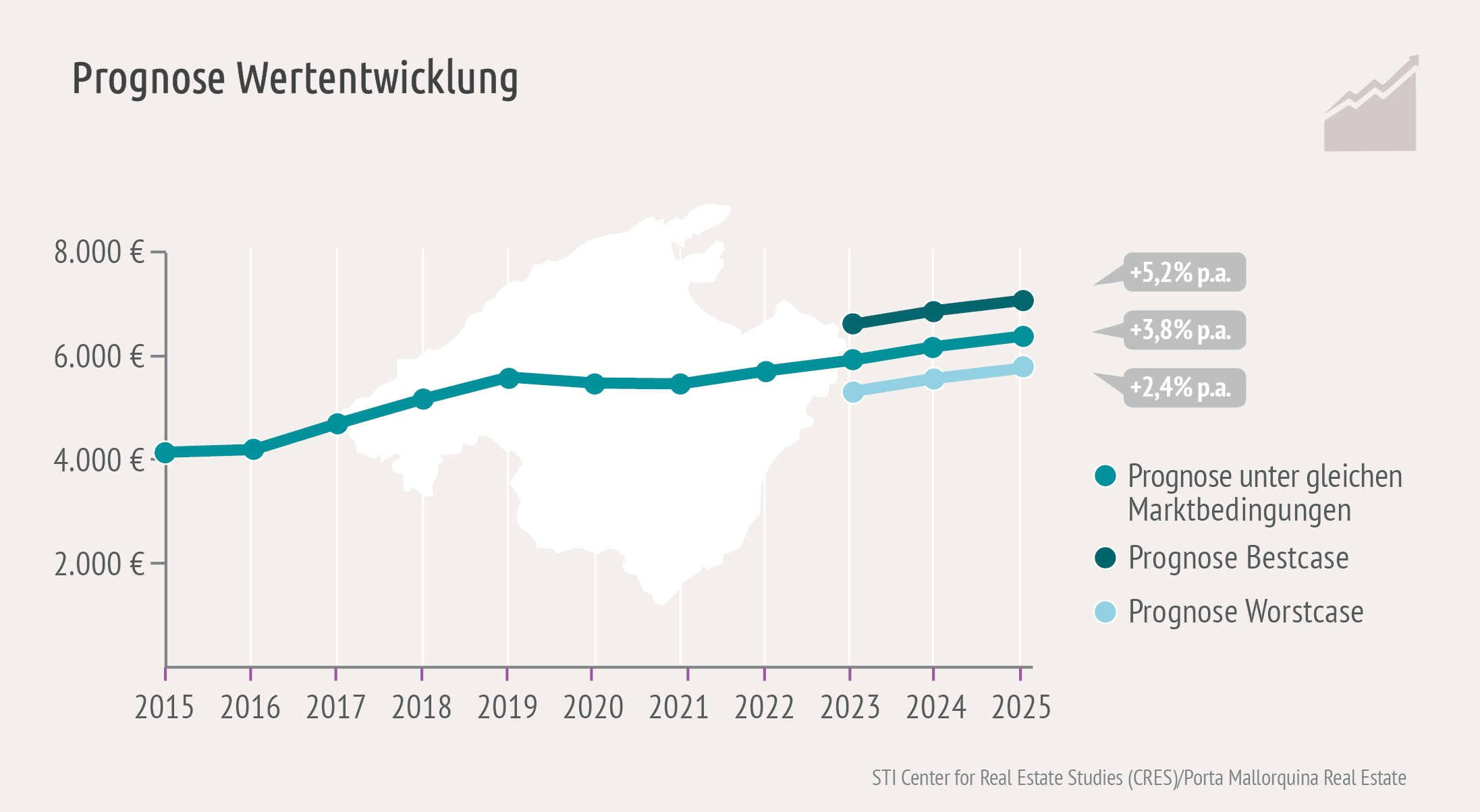 Das Center for Real Estate Studies geht für Mallorca Immobilien weiterhin von einer positiven Wertentwicklung aus.