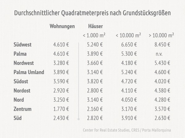 Generell sinken die Quadratmeterpreise bei größerer Grundstücksfläche - ausser es handelt sich um rare Lagen, wie z.B. im Südwesten.