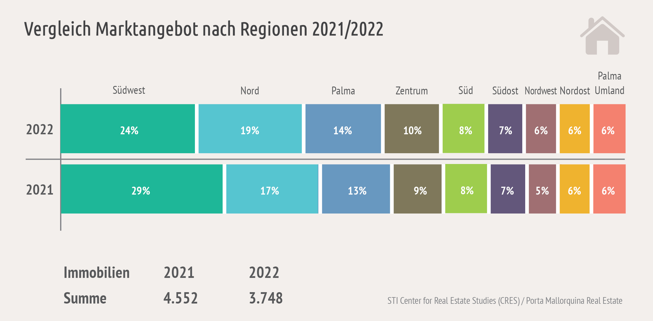 Vergleich Mallorca Immobilien nach Regionen