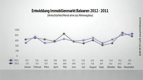 Quelle: INE 2013, Grafik: www.porta-mallorquina.de