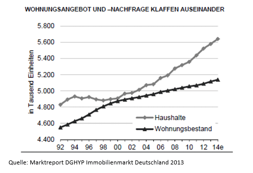 hh-entwicklung-d-wohnraum