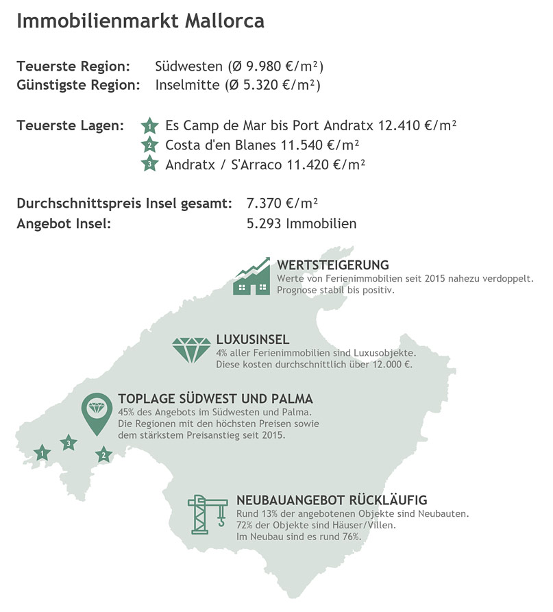 Immobilienmarkt Mallorca 2026