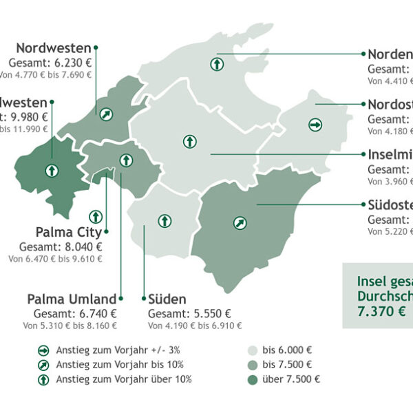 Immobilienpreise auf Mallorca 2026: Markt wächst um 9,8 Prozent und wird deutlich komplexer