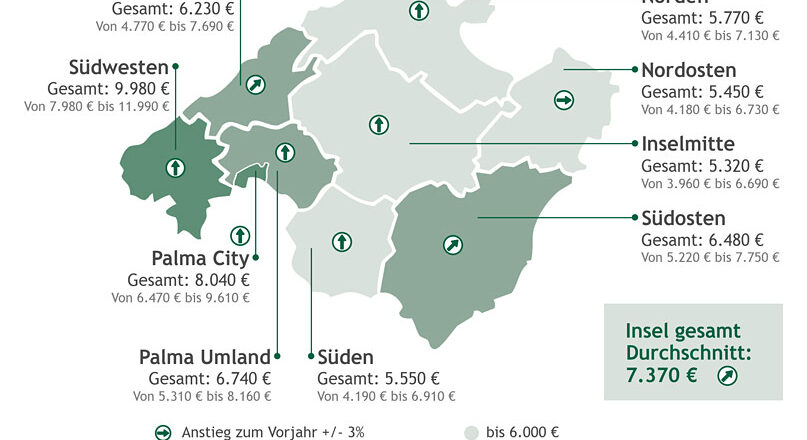 Immobilienpreise auf Mallorca 2026: Markt wächst um 9,8 Prozent und wird deutlich komplexer