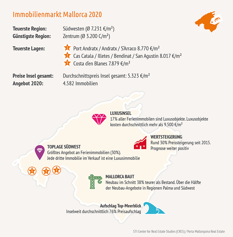 Infografik Mallorca Immobilien 2020