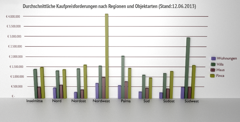 Durchschnittliche Kaufpreisforderungen nach Regionen und Objektarten