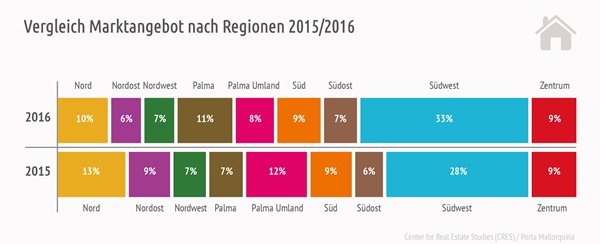 Vergleich Angebotsstruktur Mallorca Immobilienmarkt 2015 und 2016.