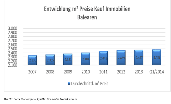 Preisentwicklung Immobilienpreise Balearen