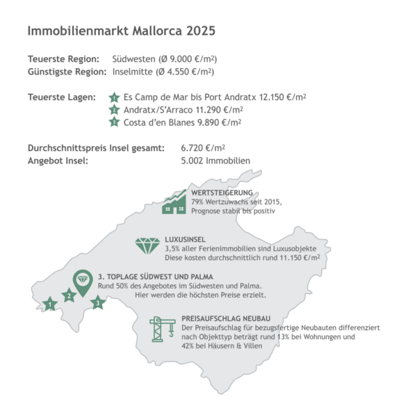 Preise Mallorca Immobilien 2025