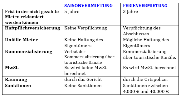 Saisonvermietung und Ferienvermietung - die Unterschiede auf einen Blick.